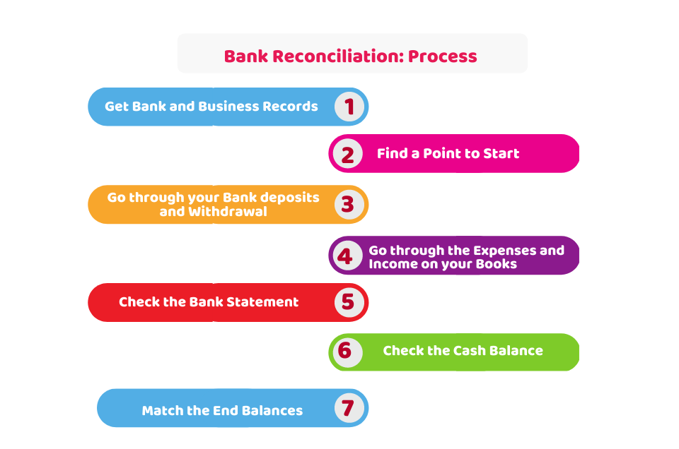 bank reconciliation accounting