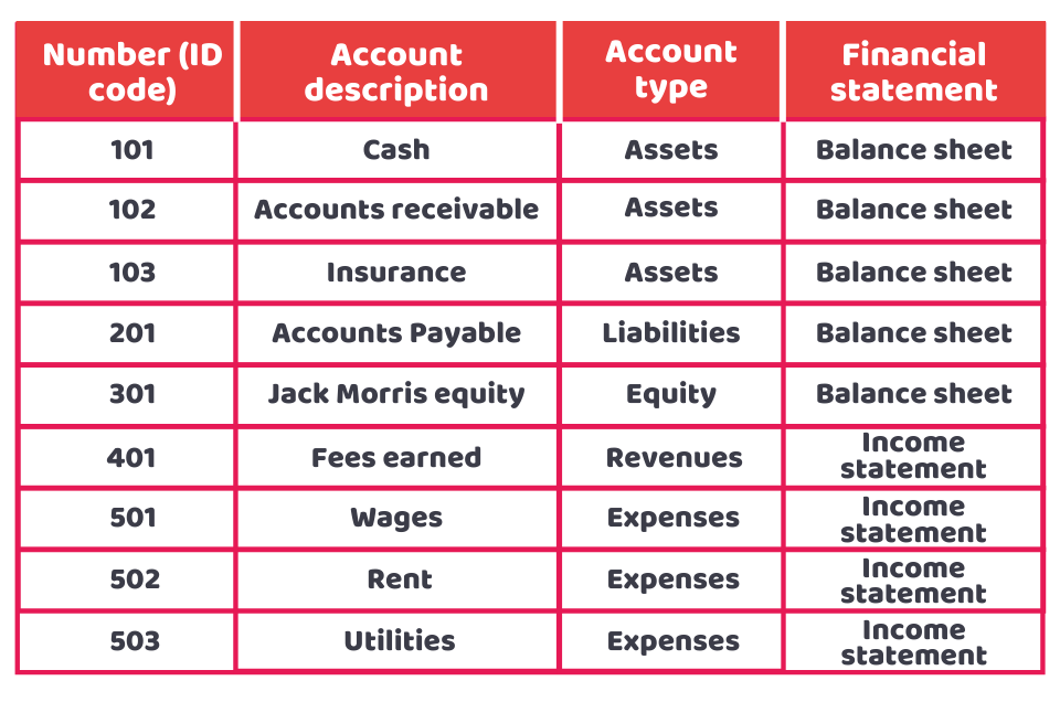 chart of accounts’ example