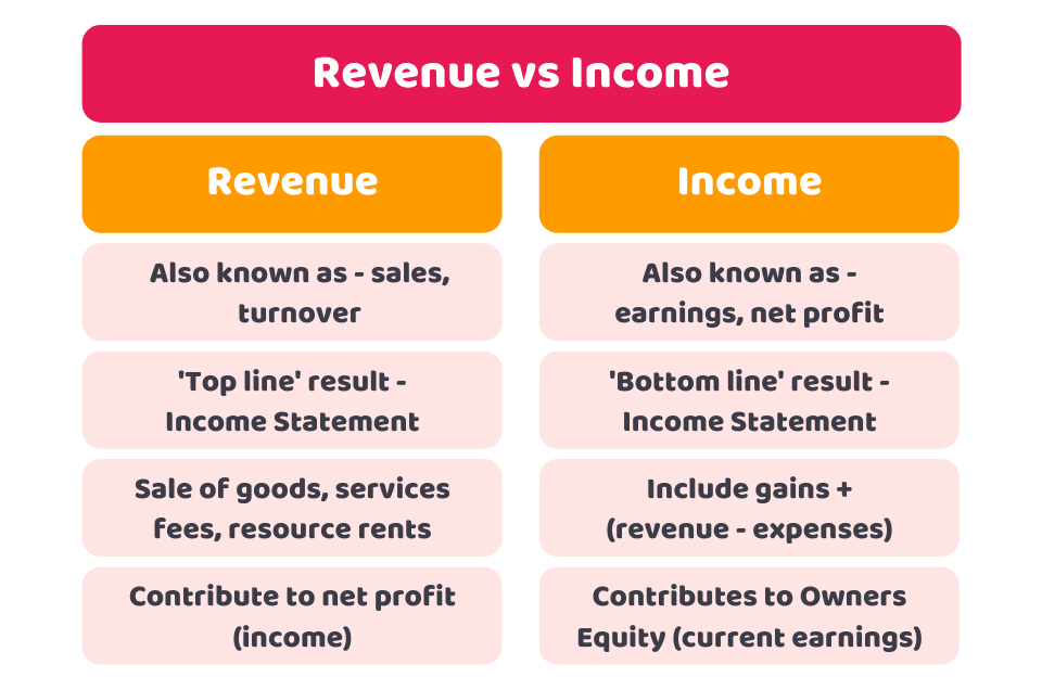 Revenue vs Income